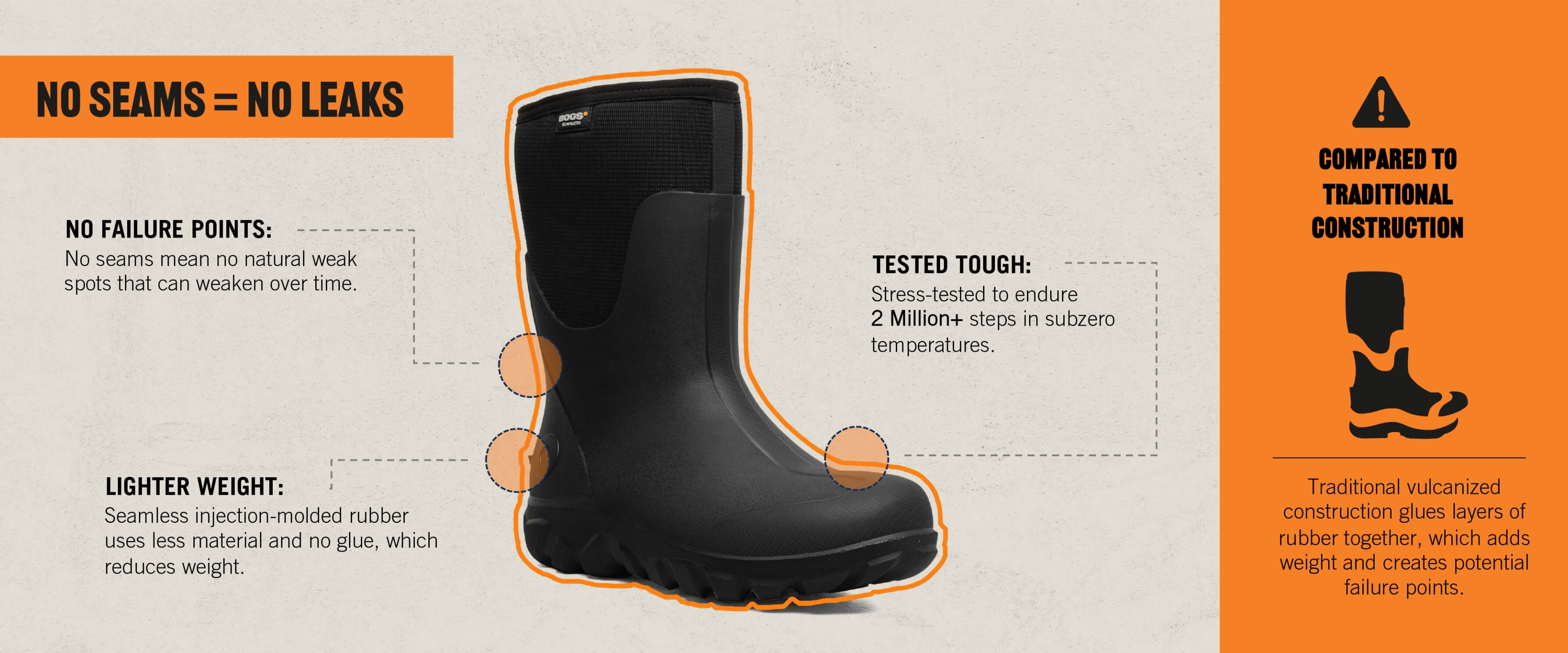 No Seams = No Leaks. Tested Tough: Stress-tested to endure 2 Million+                 steps in subzero temperatures. Lighter Weight: Seamless injection-molded rubber uses less material and no glue,                 which reduces weight. No Failure Points: No seams mean no natural weak spots that can weaken over time. Traditional                 vulcanized construction glues layers of rubber together, which adds weight and creates potential failure points.